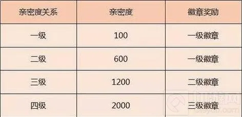 王者荣耀升级
