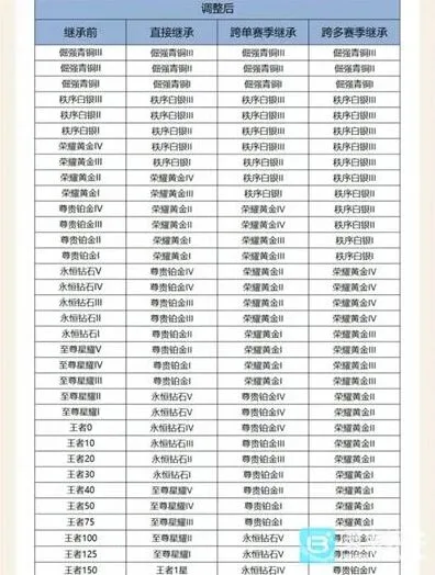 《王者荣耀》S43赛季段位继承规则教程