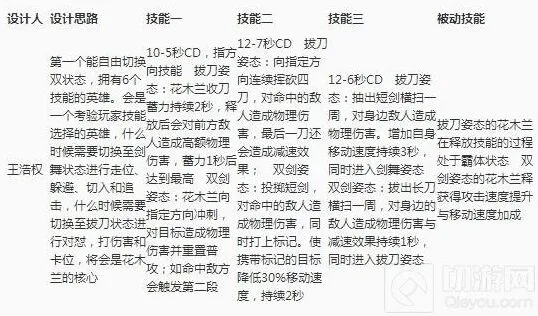 《王者荣耀》花木兰重做可能出现双形态技能