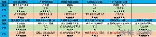 仙剑奇侠传四手游：琼华加点心得教程