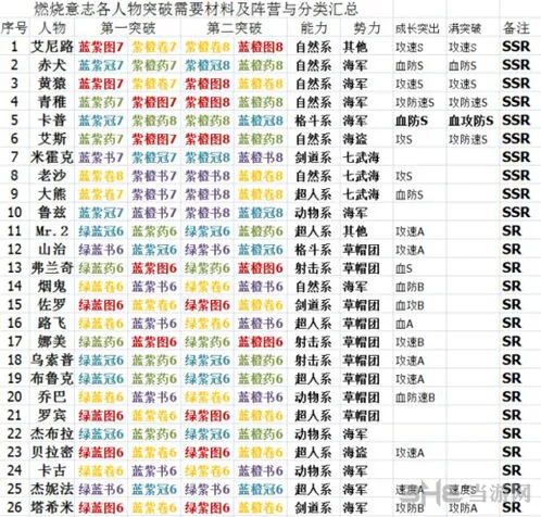 航海王燃烧意志突破材料获取详解