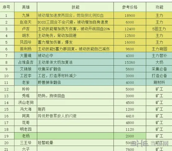 长生劫人物购买培养顺序 角色升级推荐