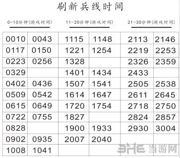 王者荣耀兵线刷新规律教程