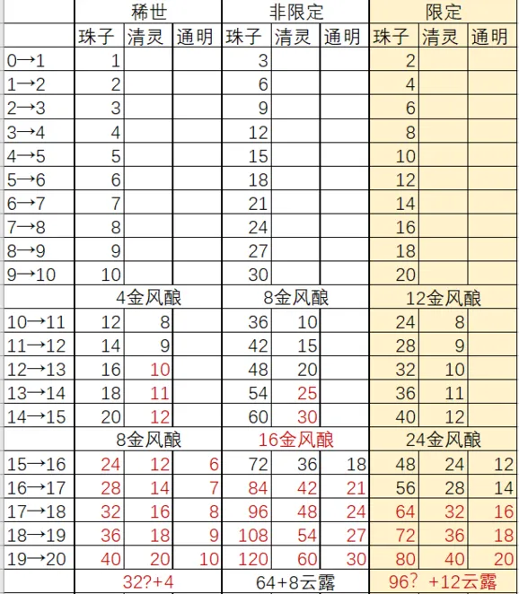 遇见逆水寒卡牌升级消耗全面攻略