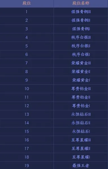 王者荣耀段位