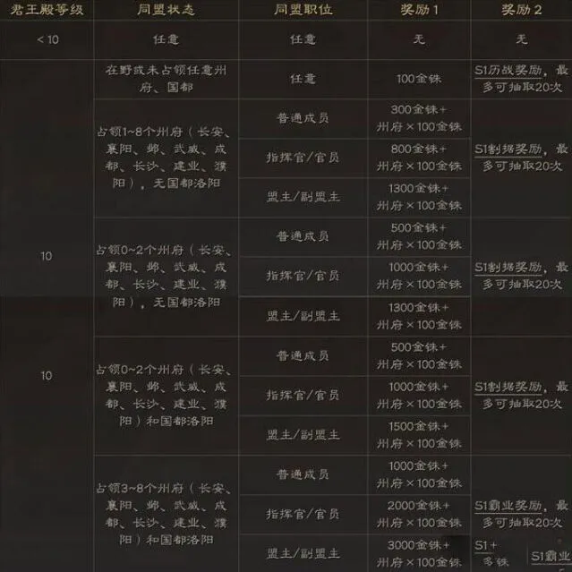 三国志战略版赛季机制玩法详细攻略