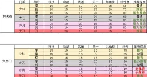 烟雨江湖门派势力搭配收益技巧教程
