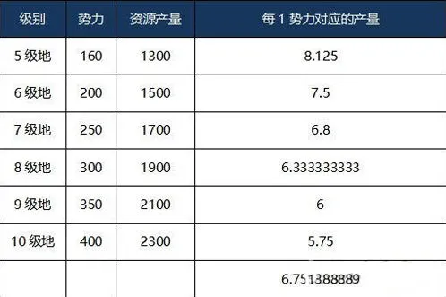 三国志战略版每日资源获取方法
