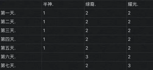剑与远征演武试炼凤凰微氪攻略