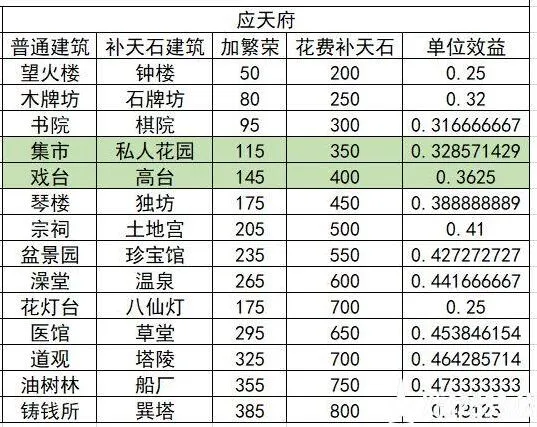 江南百景图娱乐建筑避坑指南