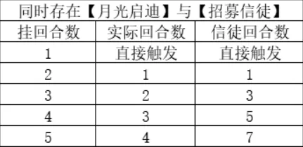 月圆之夜福音成就完成方法技巧