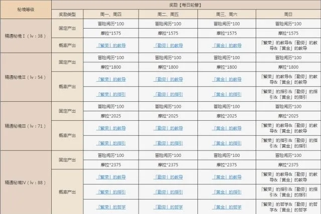 《原神》太府山副本怪物及奖励详解