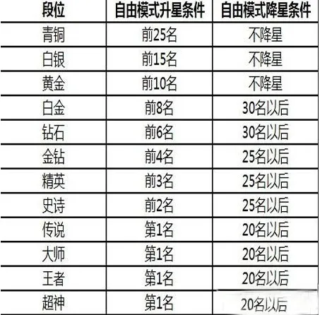 球球大作战段位升星条件全解析
