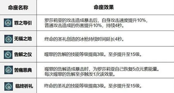 原神罗莎莉亚命之座强度一图流解析