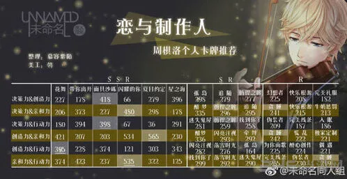 《恋与制作人》周棋洛羁绊卡攻略数据