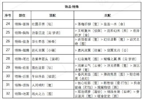 奇迹暖暖盛夏比拼攻略分享