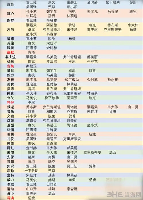 恋与制作人专家属性全解析