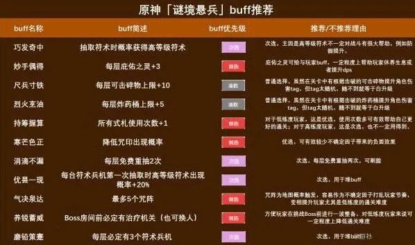 原神谜境悬兵BUFF怎么选 升级顺序