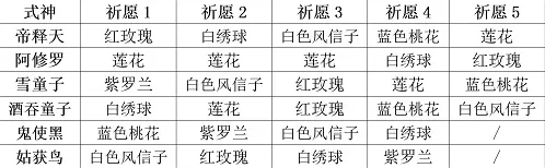 《阴阳师妖怪屋》式神祈愿活动详解教程