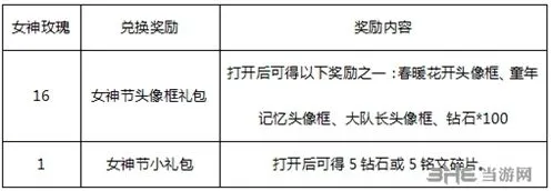 王者荣耀女神节头像框兑换指南