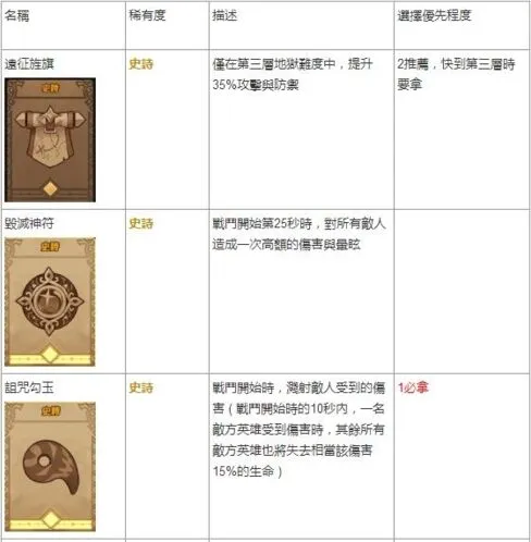 剑与远征遗物选择指南 全部强度排行榜一览