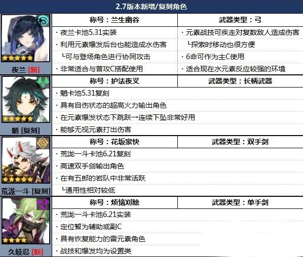 原神2.7角色排行榜完整攻略