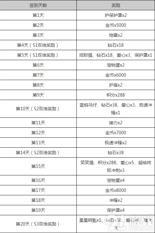 《天天酷跑》2月签到奖励曝光霹雳云豹获取方法