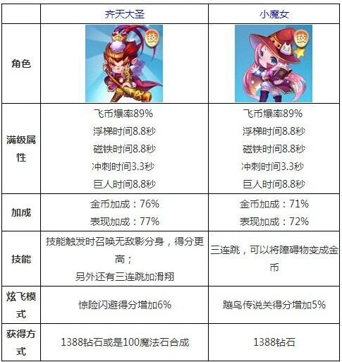 天天酷跑齐天大圣和小魔女对比评测 多模式实战指南