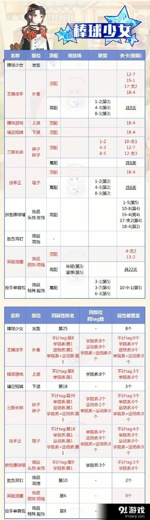 奇迹暖暖棒球少女顶配搭配新手教程指南
