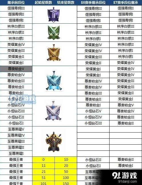 王者荣耀S8赛季新增段位继承详解