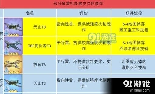 碧蓝航线鱼雷机选择新手攻略