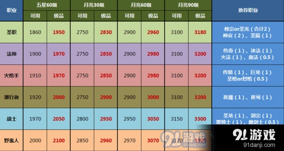 地下城堡2SS英雄评分选择攻略 职业阈值详解