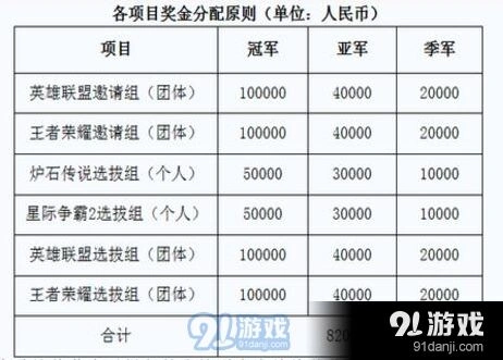 王者荣耀82万赛事奖金 官方公告