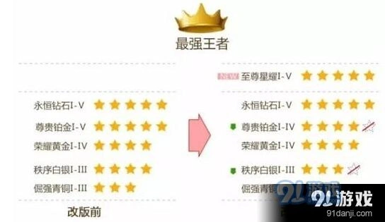 王者荣耀S8赛季新增至尊星耀规则详解