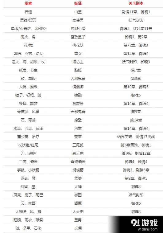 阴阳师悬赏封印神秘妖怪线索完整汇总攻略