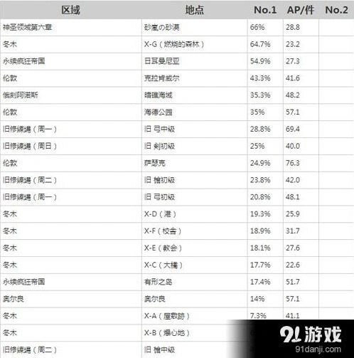 命运-冠位指定凶骨掉落点攻略