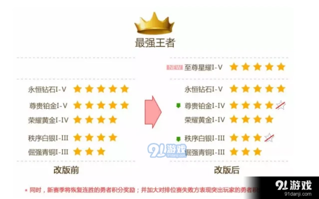 王者荣耀s7赛季段位继承规则通俗版