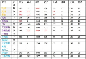 碧蓝航线重巡满级属性完整指南