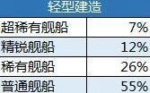 碧蓝航线抽卡概率公示攻略