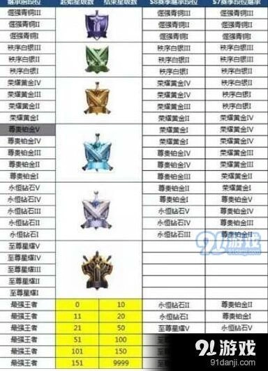 s9赛季王者荣耀段位继承规则 s9段位继承表抢先了解