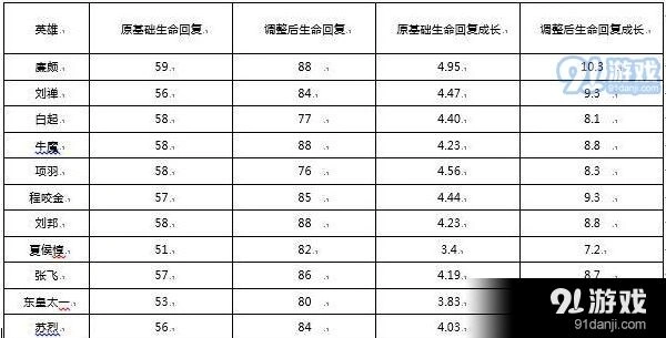 王者荣耀坦克装备全面加强 S25新版本改动
