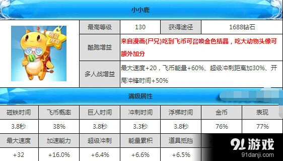 天天酷跑小小鹿得分表现测试攻略