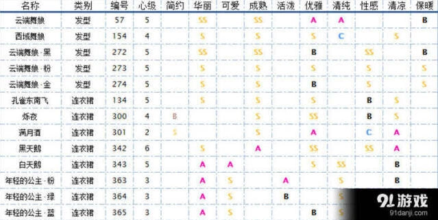 《奇迹暖暖》舞者服装实用指南