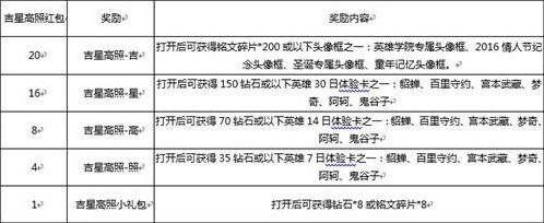 王者荣耀吉星高照红包活动教程