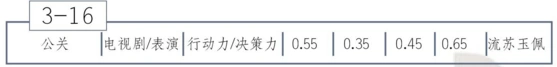 恋与制作人：穿越之我是大侠2关卡3-16攻略