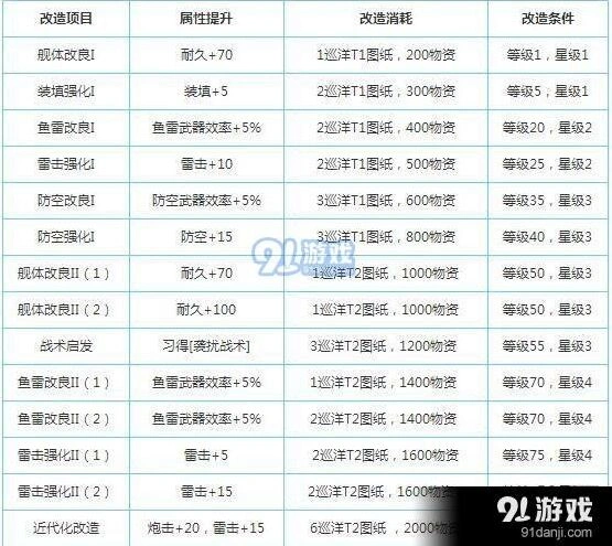 碧蓝航线卡鲁斯鲁厄改造养成指南
