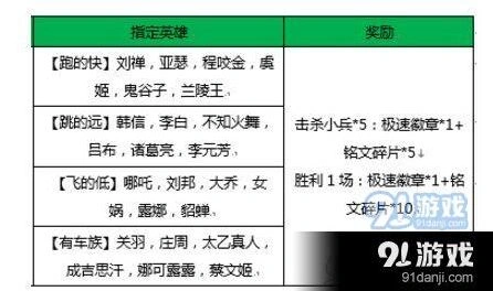 王者荣耀有车族指定英雄名单一览