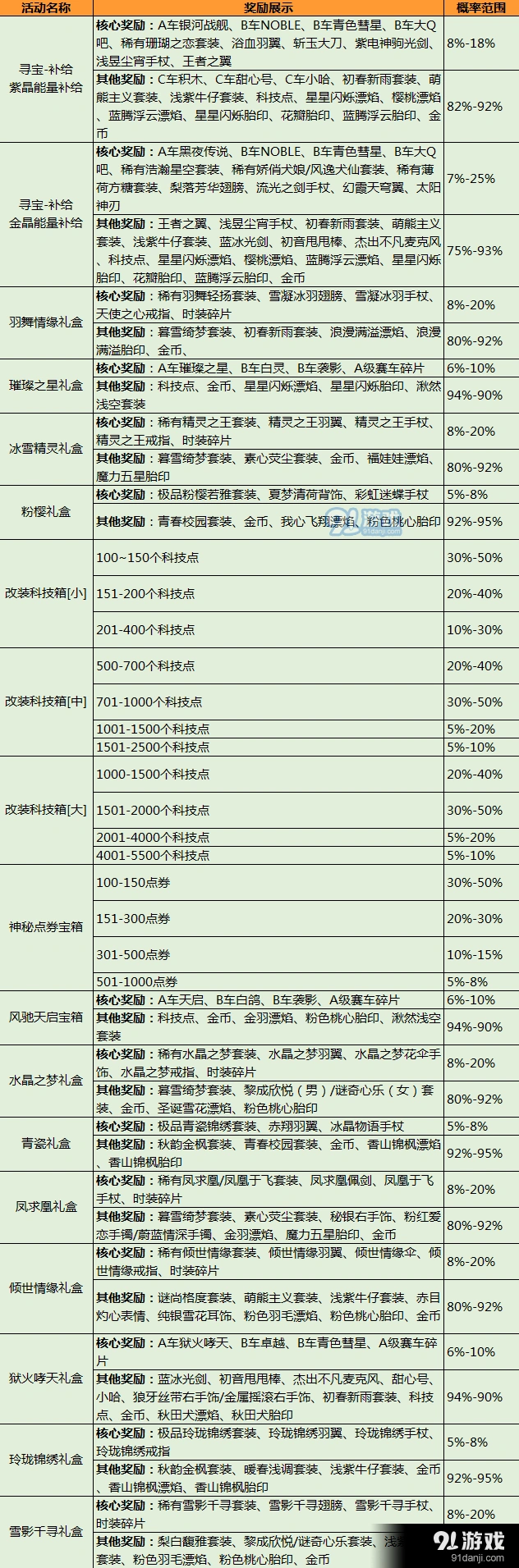 QQ飞车手游抽奖概率详情教程