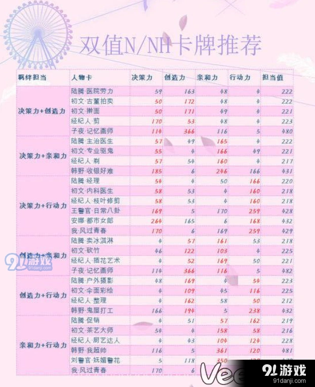 恋与制作人N卡属性排行推荐最强攻略