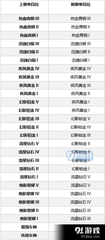 QQ飞车手游S2赛季段位继承技巧